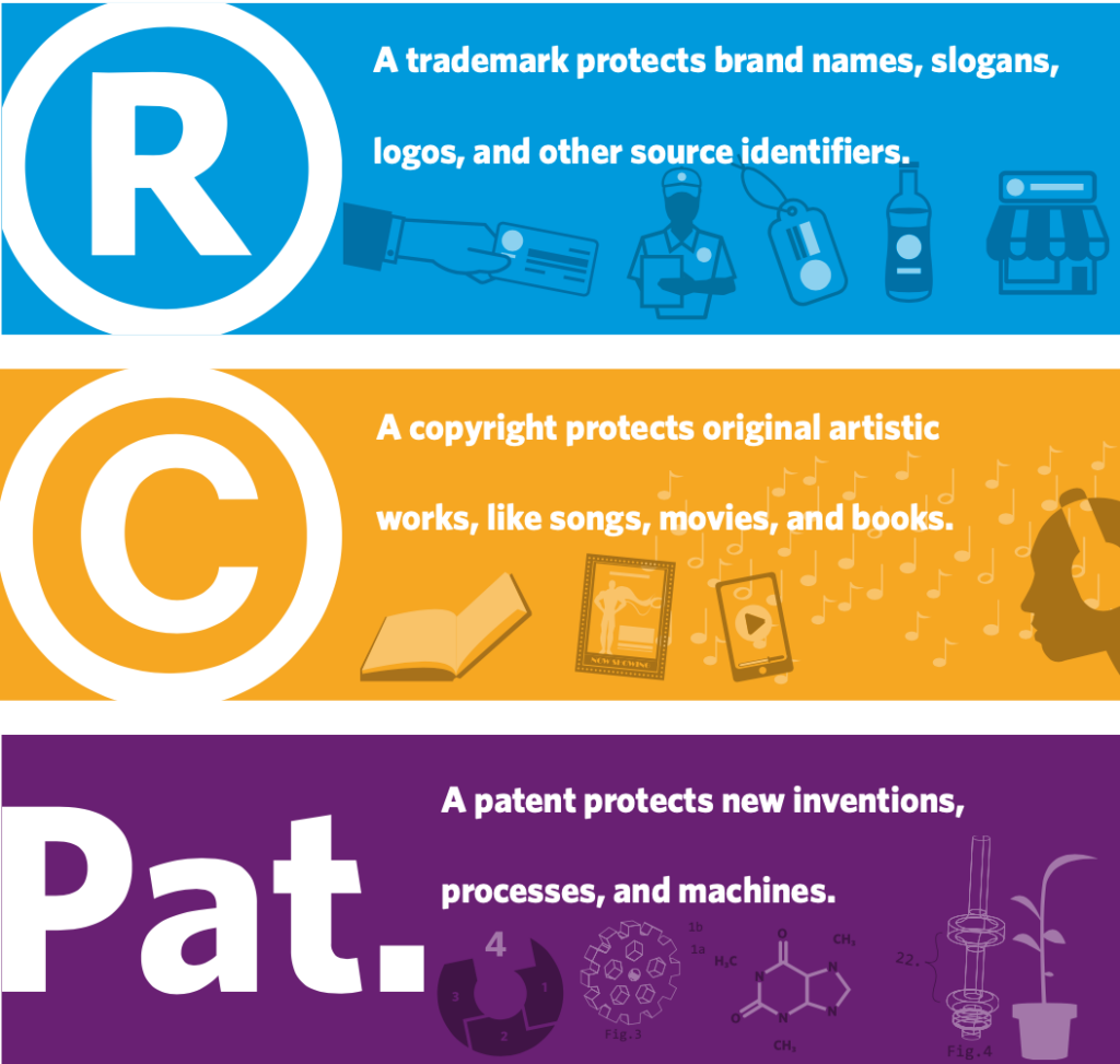 Infographic defining registered trademarks, copyrights and patents
